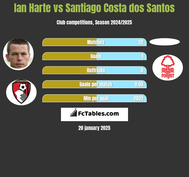 Ian Harte vs Santiago Costa dos Santos h2h player stats