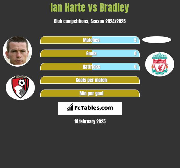 Ian Harte vs Bradley h2h player stats