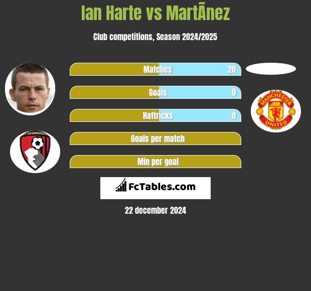 Ian Harte vs MartÃ­nez h2h player stats