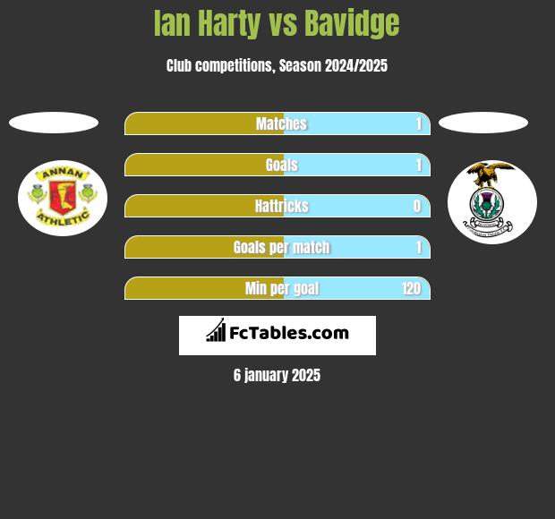 Ian Harty vs Bavidge h2h player stats