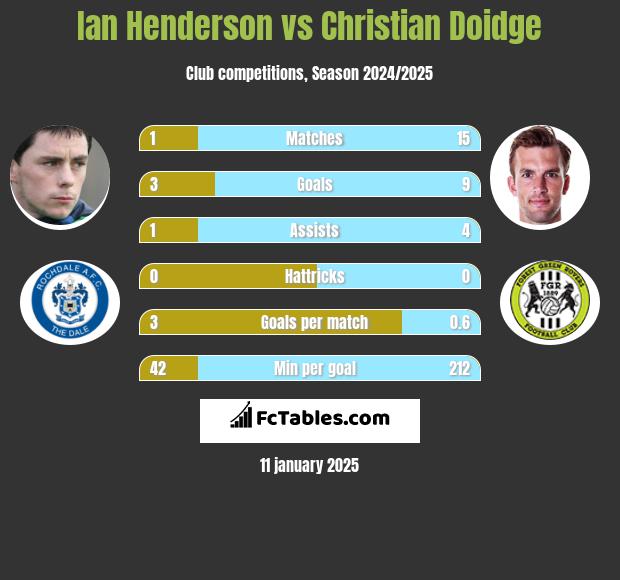 Ian Henderson vs Christian Doidge h2h player stats