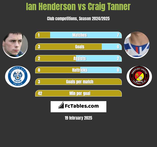 Ian Henderson vs Craig Tanner h2h player stats