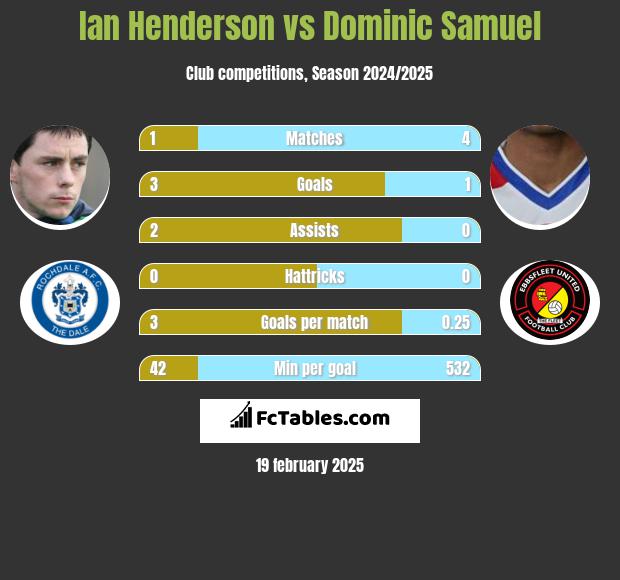 Ian Henderson vs Dominic Samuel h2h player stats