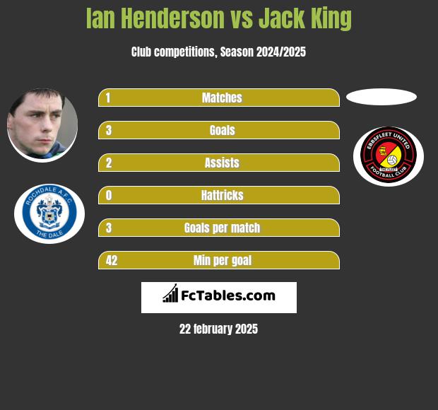 Ian Henderson vs Jack King h2h player stats