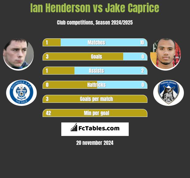 Ian Henderson vs Jake Caprice h2h player stats