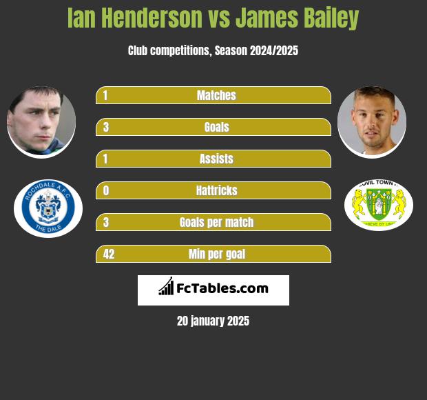 Ian Henderson vs James Bailey h2h player stats