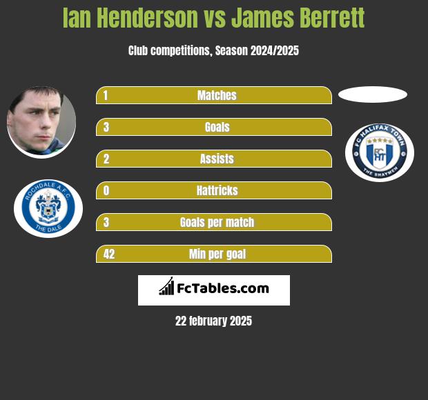 Ian Henderson vs James Berrett h2h player stats