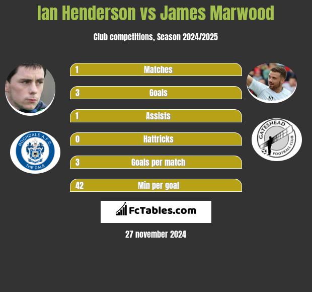 Ian Henderson vs James Marwood h2h player stats