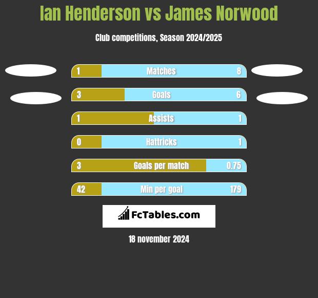 Ian Henderson vs James Norwood h2h player stats