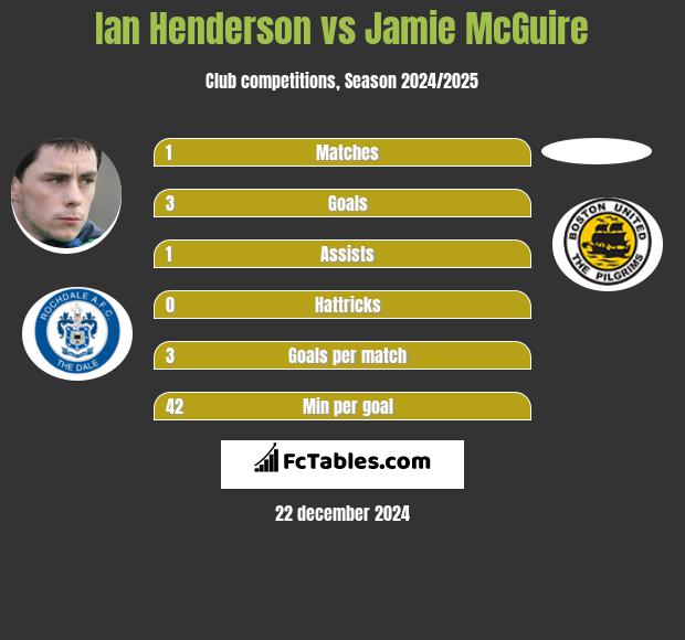 Ian Henderson vs Jamie McGuire h2h player stats