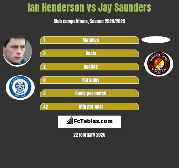 Ian Henderson vs Jay Saunders h2h player stats