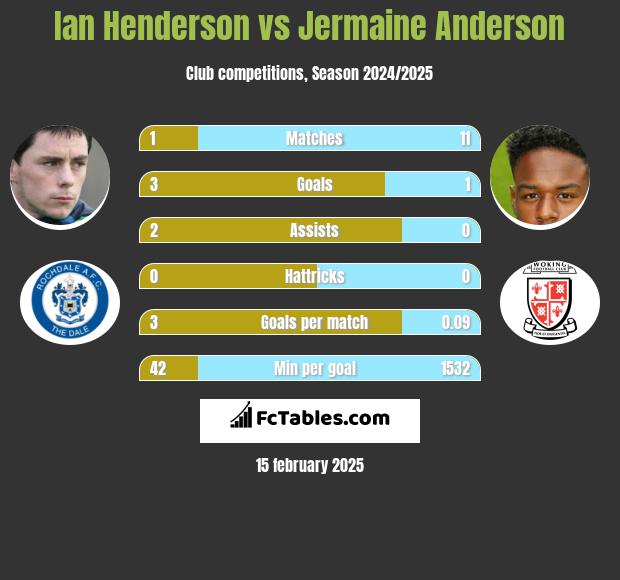 Ian Henderson vs Jermaine Anderson h2h player stats