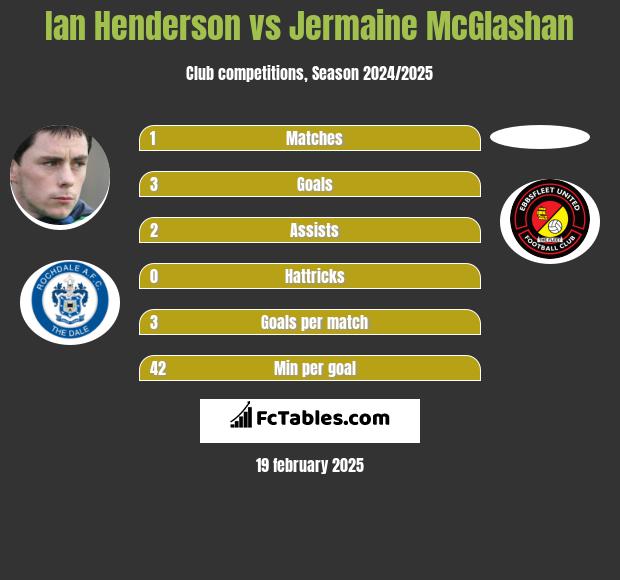 Ian Henderson vs Jermaine McGlashan h2h player stats