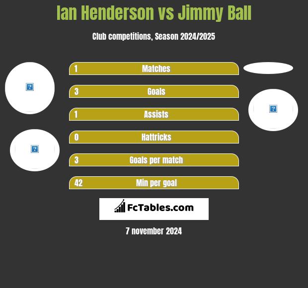 Ian Henderson vs Jimmy Ball h2h player stats