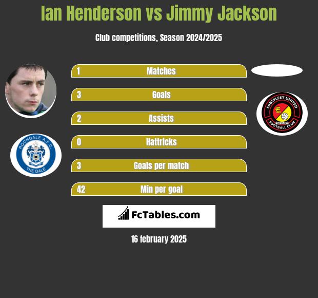 Ian Henderson vs Jimmy Jackson h2h player stats