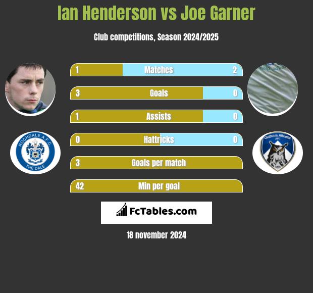 Ian Henderson vs Joe Garner h2h player stats