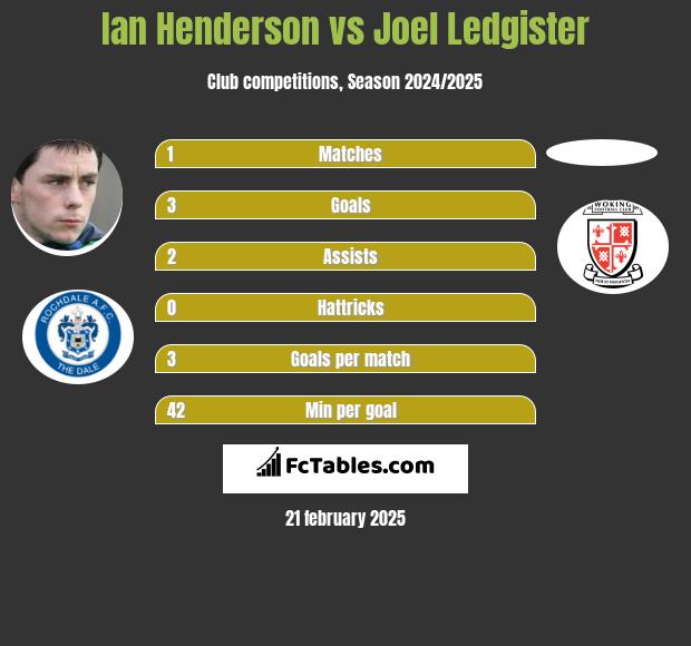 Ian Henderson vs Joel Ledgister h2h player stats