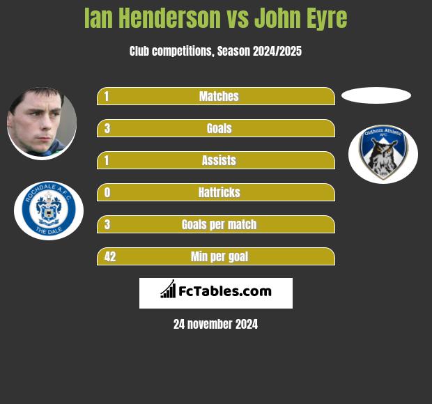 Ian Henderson vs John Eyre h2h player stats