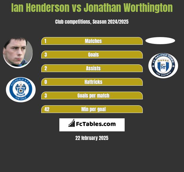 Ian Henderson vs Jonathan Worthington h2h player stats