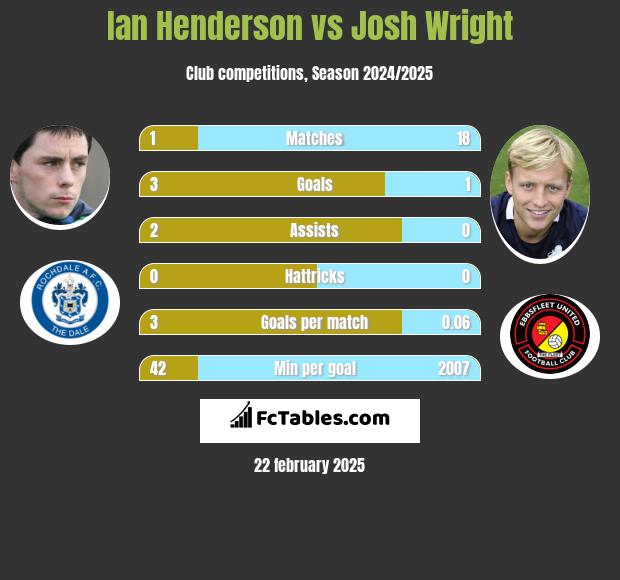 Ian Henderson vs Josh Wright h2h player stats