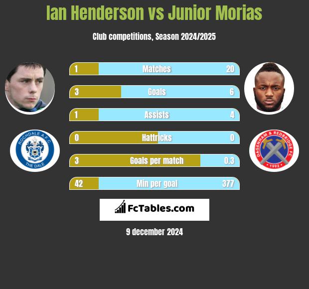 Ian Henderson vs Junior Morias h2h player stats