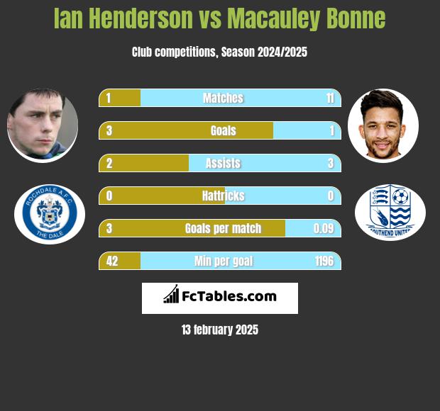 Ian Henderson vs Macauley Bonne h2h player stats