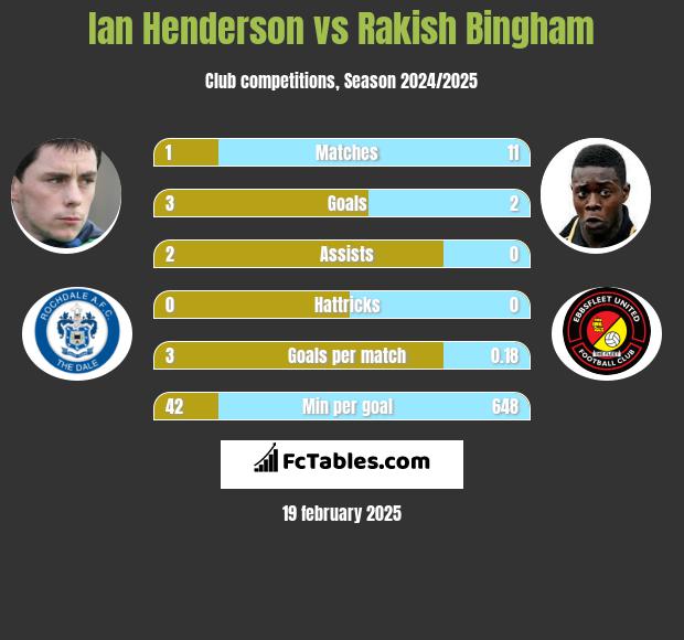 Ian Henderson vs Rakish Bingham h2h player stats