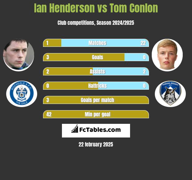 Ian Henderson vs Tom Conlon h2h player stats