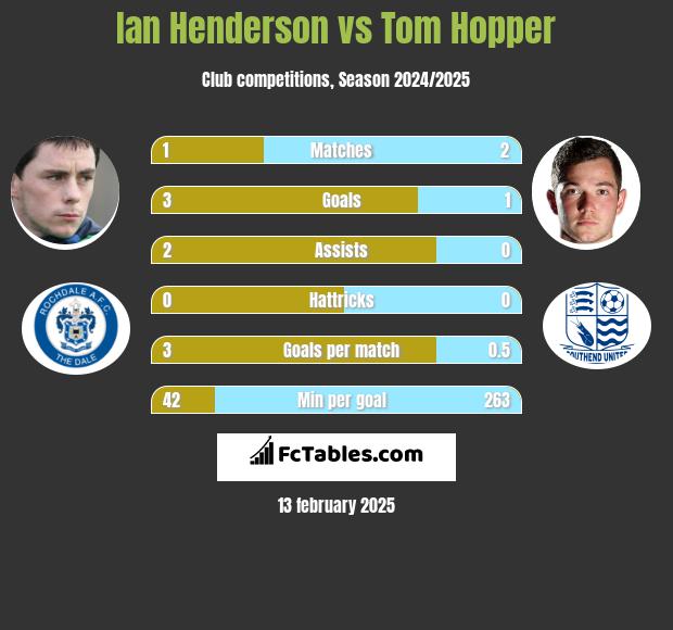 Ian Henderson vs Tom Hopper h2h player stats