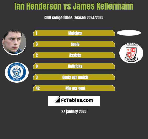 Ian Henderson vs James Kellermann h2h player stats