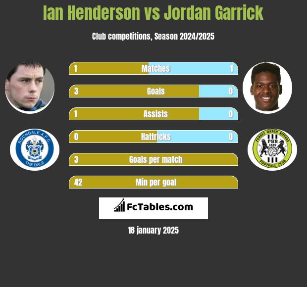 Ian Henderson vs Jordan Garrick h2h player stats