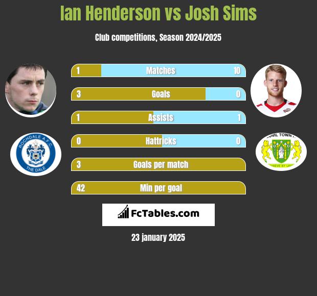 Ian Henderson vs Josh Sims h2h player stats