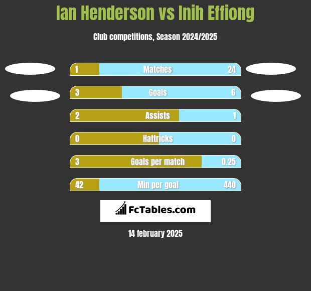 Ian Henderson vs Inih Effiong h2h player stats