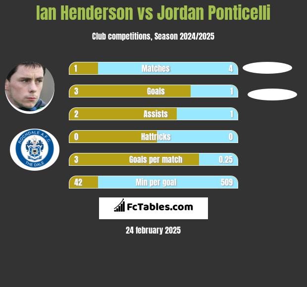 Ian Henderson vs Jordan Ponticelli h2h player stats