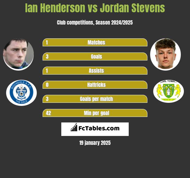 Ian Henderson vs Jordan Stevens h2h player stats