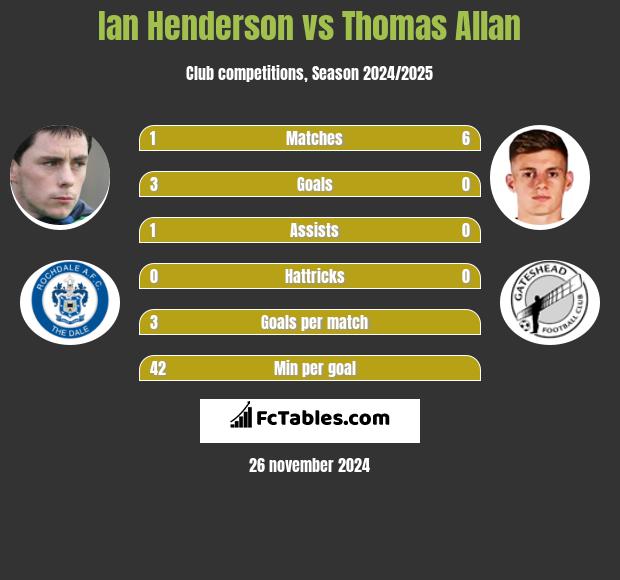 Ian Henderson vs Thomas Allan h2h player stats