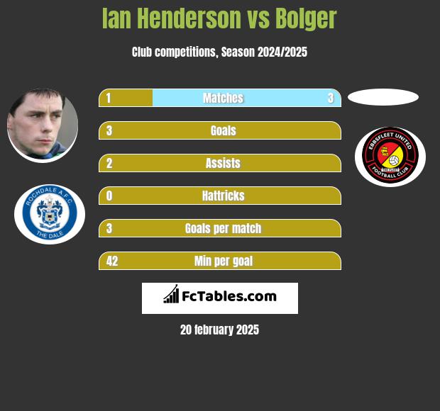 Ian Henderson vs Bolger h2h player stats