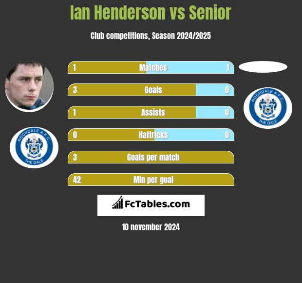 Ian Henderson vs Senior h2h player stats