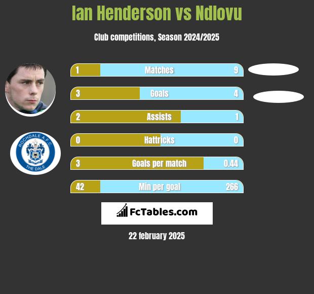 Ian Henderson vs Ndlovu h2h player stats