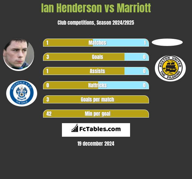 Ian Henderson vs Marriott h2h player stats