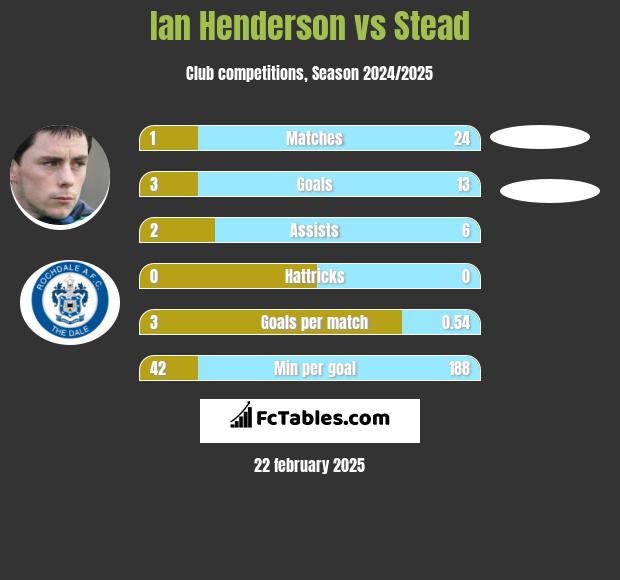 Ian Henderson vs Stead h2h player stats