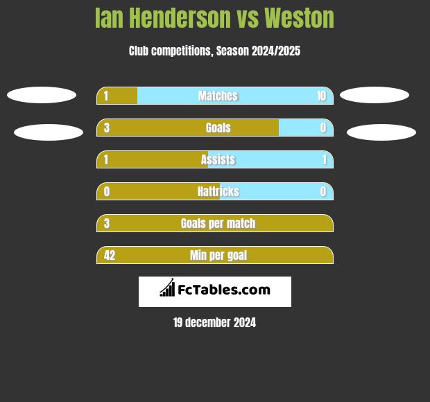 Ian Henderson vs Weston h2h player stats