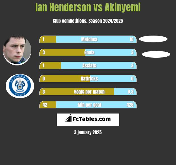 Ian Henderson vs Akinyemi h2h player stats