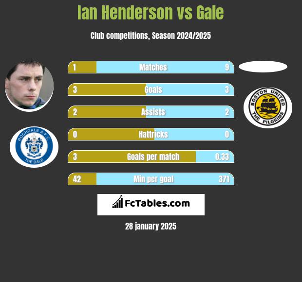 Ian Henderson vs Gale h2h player stats