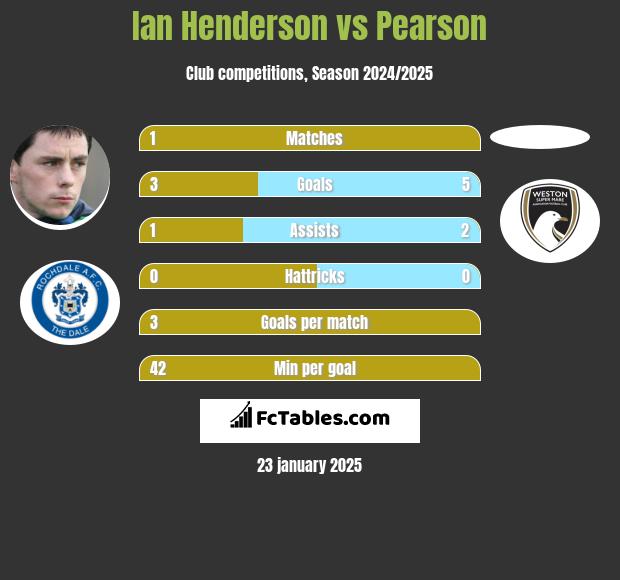 Ian Henderson vs Pearson h2h player stats