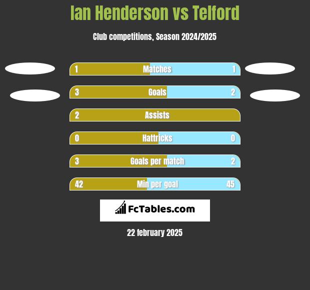 Ian Henderson vs Telford h2h player stats