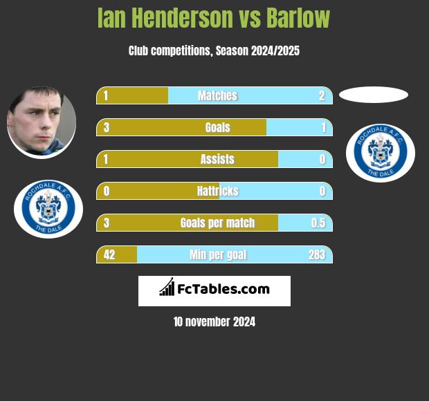 Ian Henderson vs Barlow h2h player stats