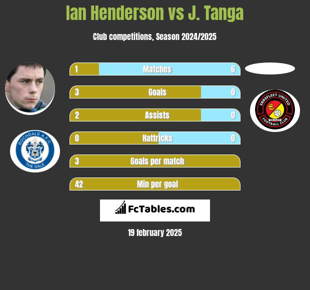 Ian Henderson vs J. Tanga h2h player stats