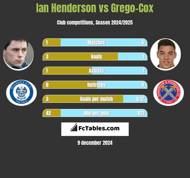 Ian Henderson vs Grego-Cox h2h player stats