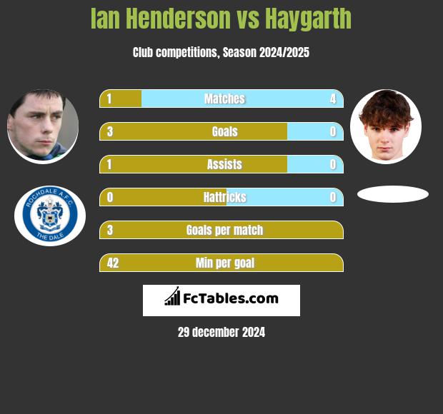 Ian Henderson vs Haygarth h2h player stats